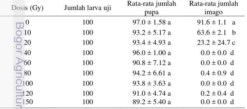 Tabel 6 Jumlah pupa dan imago yang muncul dari 100 ekor L3 B. papayae 
