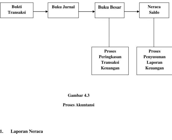 Gambar 4.3  Proses Akuntansi 