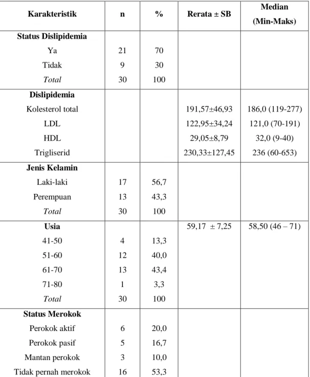 Tabel 1. Karakteristik subjek penelitian 
