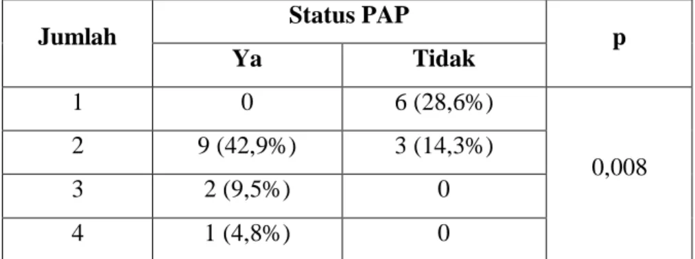 Tabel 4. Hasil uji Pearson chi-square jumlah komponen lipid yang abnormal dengan status  PAP 