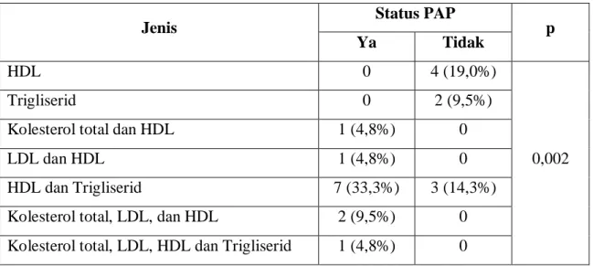 Tabel 5. Hasil uji Mann Whitney jumlah komponen lipid yang abnormal dengan status PAP 