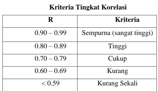 Tabel 3.1 Kriteria Tingkat Korelasi 