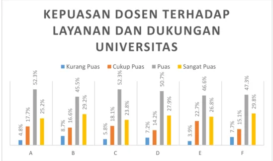 Tabel Tingkat Kepuasan Dosen Terhadap Layanan dan Dukungan Universitas  Tahun Akademik 2019-2020 