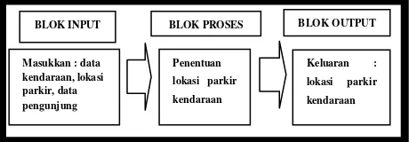 Gambar 3.1 Blok Diagram Aplikasi Penentuan 