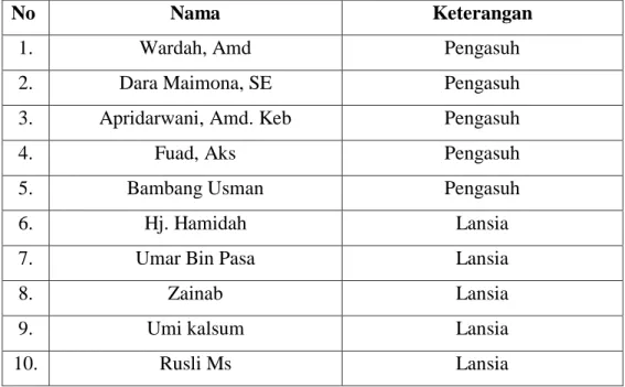 Tabel 3.1. Daftar nama - nama informan 