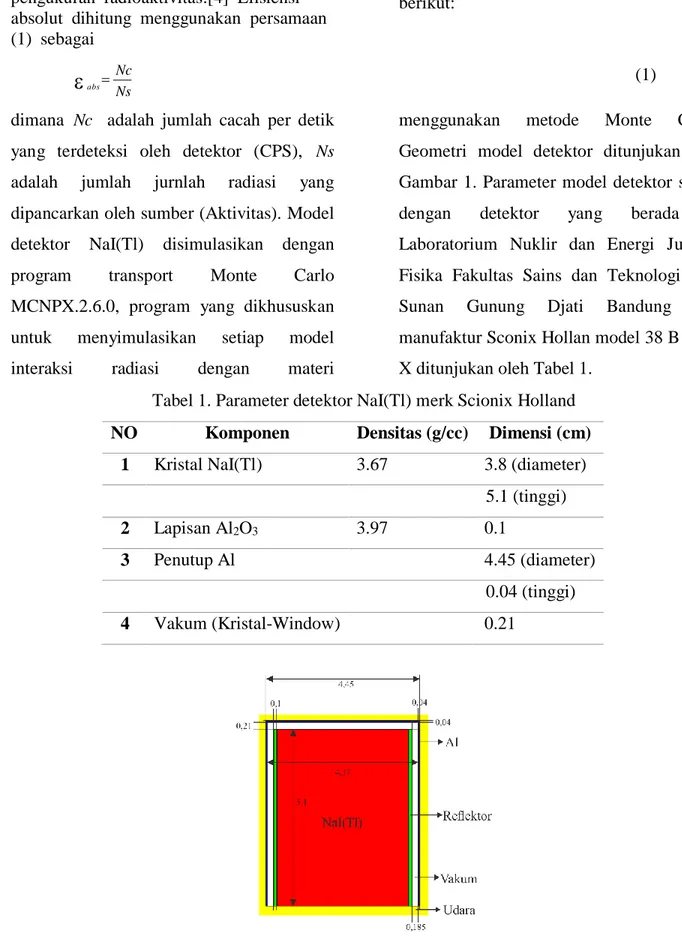 Tabel 1. Parameter detektor NaI(Tl) merk Scionix Holland 