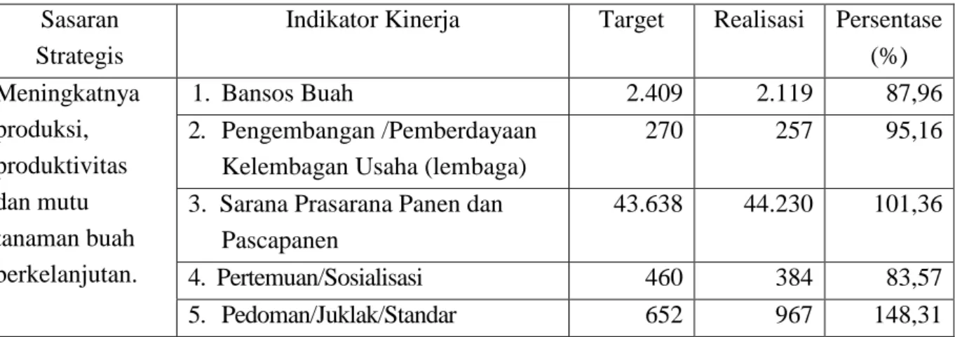 Tabel 6. Pengukuran Kinerja Tahun 2011 Direktorat Budidaya dan Pascapanen Buah untuk Mendukung Peningkatan Mutu, Produktivitas dan Mutu Buah-buahan