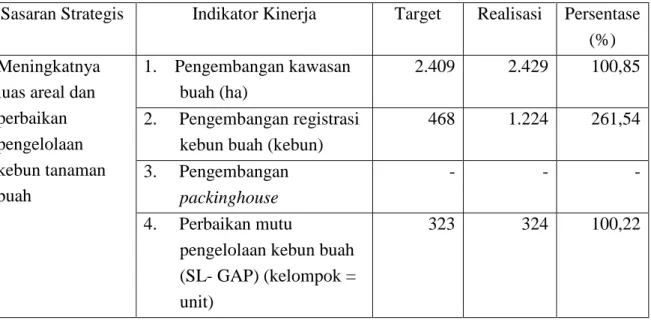 Tabel 7. Hasil Pencapaian Kinerja Direktorat Budidaya dan Pascapanen Buah Tahun 2011