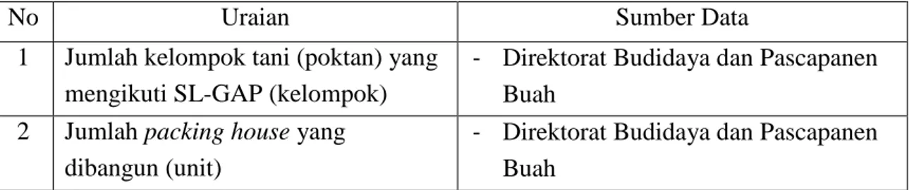 Tabel 2. Indikator Kinerja Pendukung Direktorat Budidaya dan Pascapanen Buah