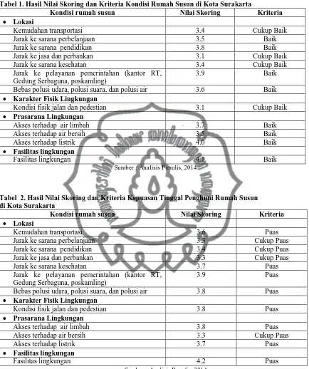Tabel 1. Hasil Nilai Skoring dan Kriteria Kondisi Rumah Susun di Kota Surakarta Kondisi rumah susun Nilai Skoring 