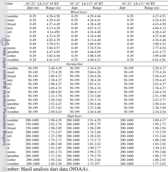 Tabel 8    Sebaran menegak DO bulanan (mg /l) tahun 2009 di selatan Jawa  pada transek I,II dan III 