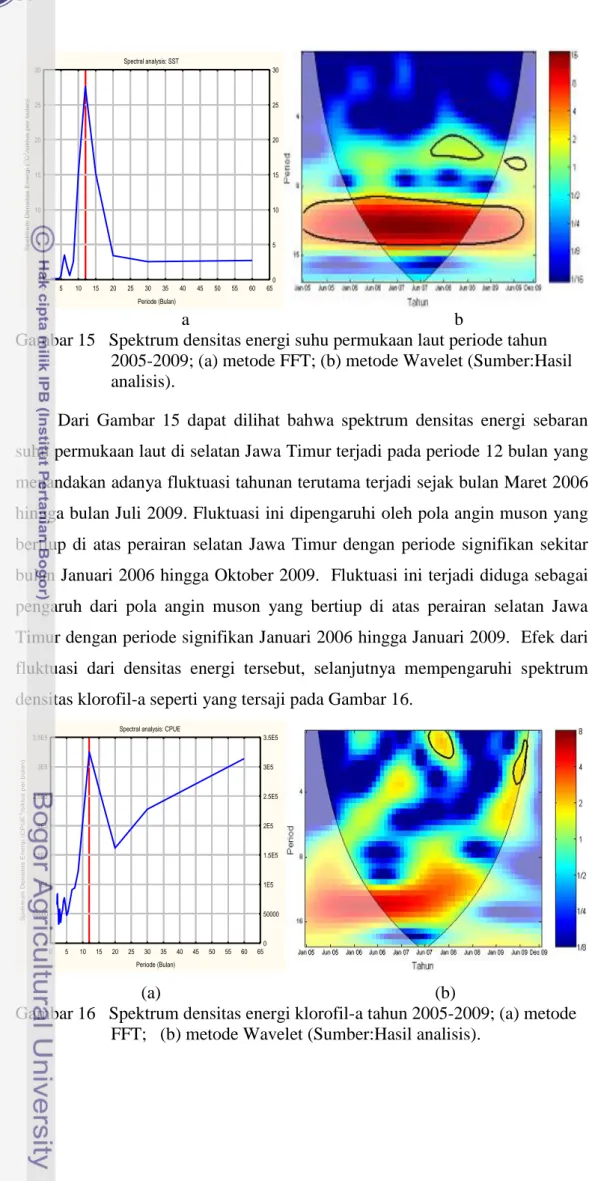 Gambar 15   Spektrum densitas energi suhu permukaan laut periode tahun  2005-2009; (a) metode FFT; (b) metode Wavelet (Sumber:Hasil  analisis)