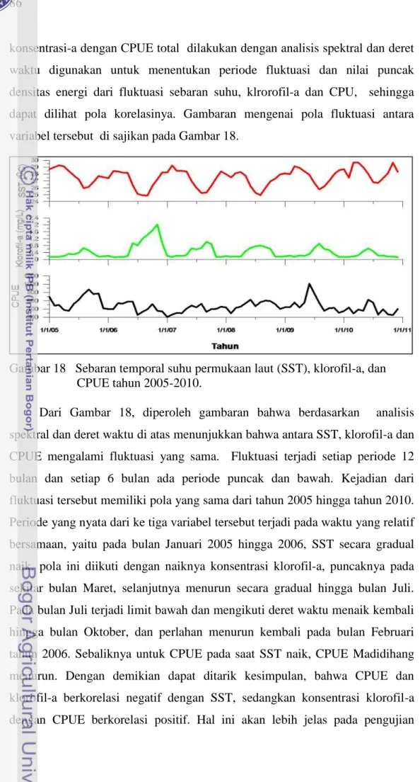 Gambar 18   Sebaran temporal suhu permukaan laut (SST), klorofil-a, dan  CPUE tahun 2005-2010
