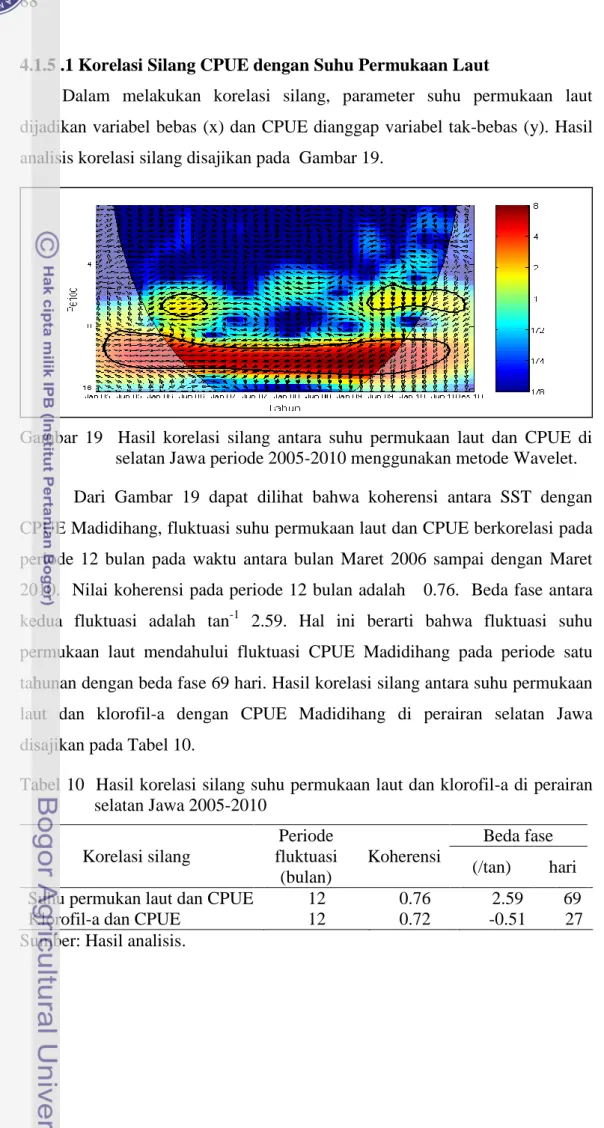 Gambar  19    Hasil  korelasi  silang  antara  suhu  permukaan  laut  dan  CPUE  di  selatan Jawa periode 2005-2010 menggunakan metode Wavelet