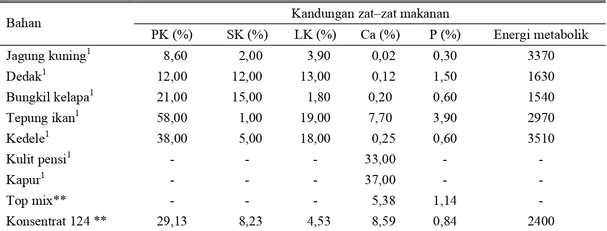 Tabel 1. Kandungan zat–zat makanan (%) dan energi metabolik ransum (Kkal/kg) 