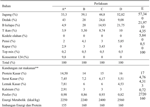 Tabel 2. Susunan ransum penelitian sebagai perlakuan dan kandungan zat–zat makanannya 