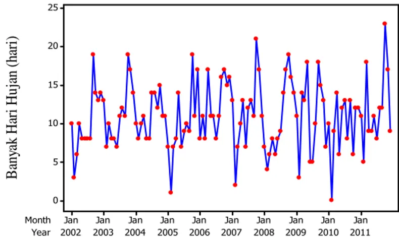 Gambar 3  Data banyak hari hujan pada periode Januari 2002 – Desember 2011   Model ARIMA Produksi TBS Kelapa Sawit 
