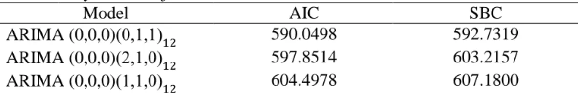 Tabel 6  Nilai  AIC  dan  SBC  dari  hasil  overfitting  model  ARIMA  untuk  data  curah hujan  Model  AIC  SBC  ARIMA (0,0,0)(     )    *  589.9983  595.3626  ARIMA (0,0,0)(0   2)    *  590.2446  595.6089  ARIMA (0,0,1)(0    )  2 *  592.0441  597.4084  ARIMA (1,0,0)(0    )    *  592.0492  597.4072 