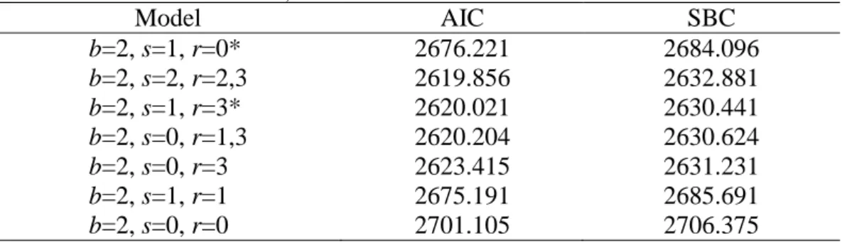 Tabel 8  Nilai  AIC  dan  SBC  dari  hasil  identifikasi  awal  model  fungsi  transfer  untuk deret input   2  
