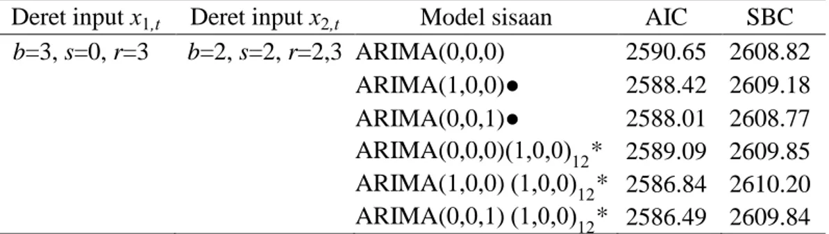 Tabel 9  Nilai  AIC  dan  SBC  dari  hasil  identifikasi  model  ARIMA  untuk  deret  sisaan 