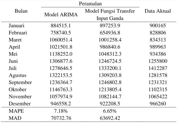 Tabel 10   Perbandingan  hasil  peramalan  dengan  model  ARIMA  dan  model  fungsi transfer input ganda 