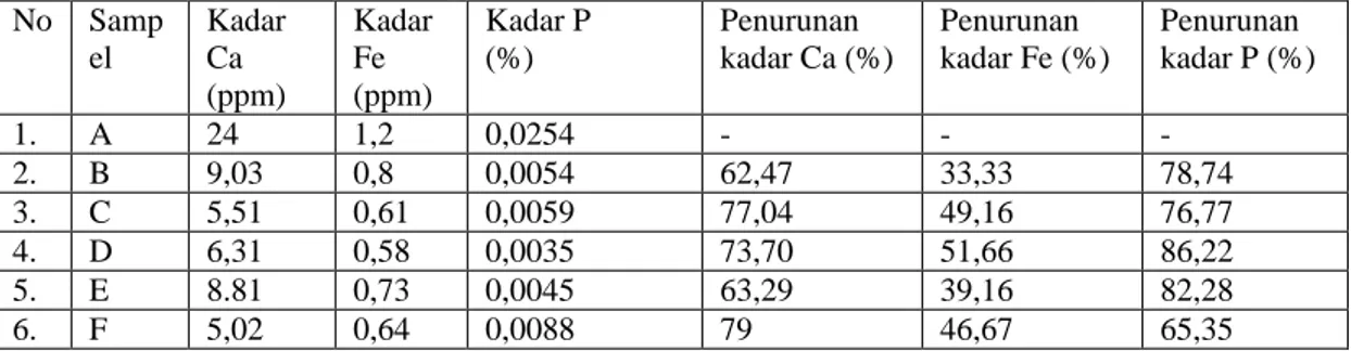 Tabel 2. Hasil analisis kadar mineral Ca, F, dan P serta persentase penurunan kadar mineral pada manisan 