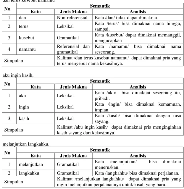 Tabel 2. Pada pengkajian puisi “Istriku” karya Mustofa Bisri menganalisis kata dengan menggunakan tabel  yaitu  seperti di bawah ini 