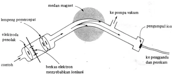 Gambar 2.3 Diagram Spektrometer massa 