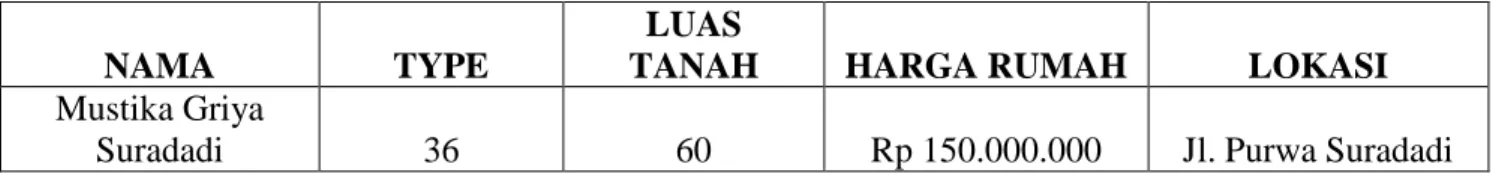 Tabel 4.2 Tipe dan Harga Rumah 