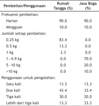 Tabel 1.   Sebaran  Subjek  berdasarkan  Pembe-                          lian dan Penggunaan Minyak Goreng Curah  