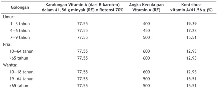 Tabel 3. Kontribusi Vitamin A dari Karoten per Konsumsi/kap/hari Golongan Kandungan Vitamin A (dari β-karoten) 