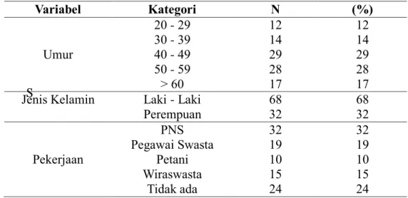 Tabel  I.  Karakteristik  Responden  Pasien  di  Apotek  Rawat    Jalan  Pusat  Jantung  Terpadu (PJT) (n=100)
