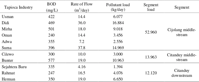 Table 2. Pollutant loads of tapioca industries (BPLH Ciamis, 2011)
