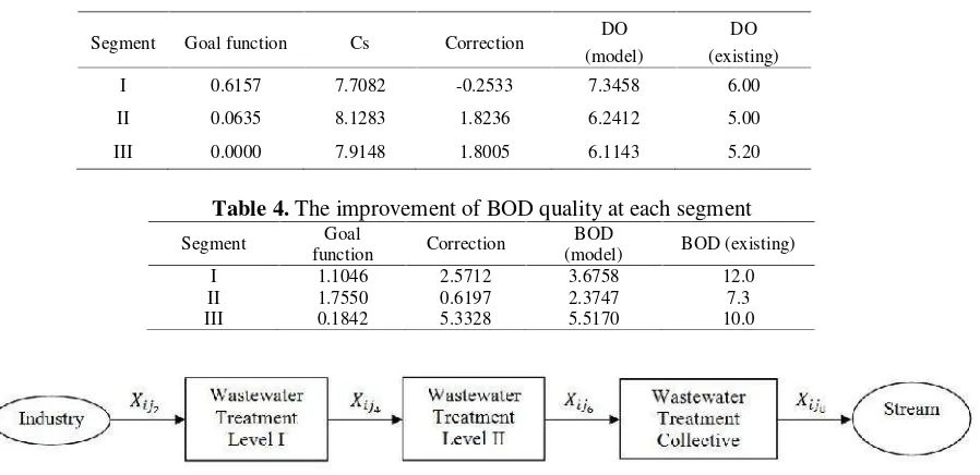 Table 4. The improvement of BOD quality at each segment