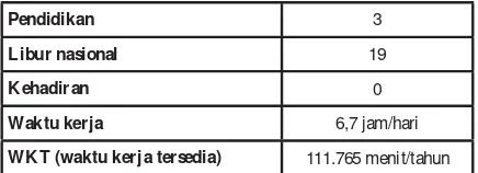 Tabel 1 Waktu kerja tersedia petugas pendaftaran pasien di RSI Sultan Agung Semarang.
