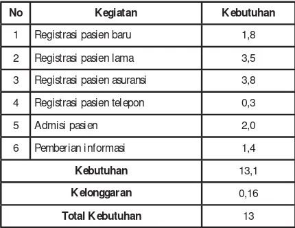 Tabel 5 Perhitungan kebutuhan petugas pendaftaran pasien di RSI Sultan Agung Semarang