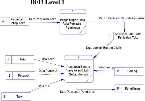 Gambar 4 DFD Level 1 Sub Proses 