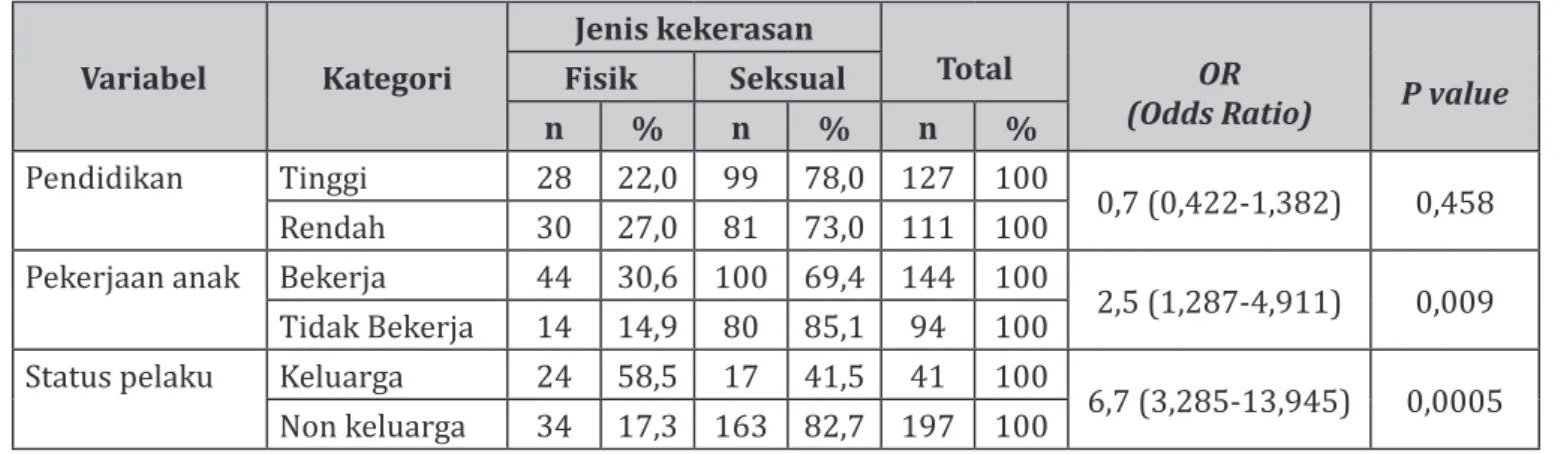 Tabel 6 menunjukkan bahwa jenis kelamin  pelaku laki-laki sebanyak 80,0% yang telah  melakukan kekerasan seksual, sedangkan jenis  kelamin pelaku perempuan sebanyak 0%