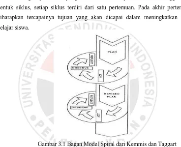 Gambar 3.1 Bagan Model Spiral dari Kemmis dan Taggart (Wiriaatmadja, 2014, hlm. 66) 
