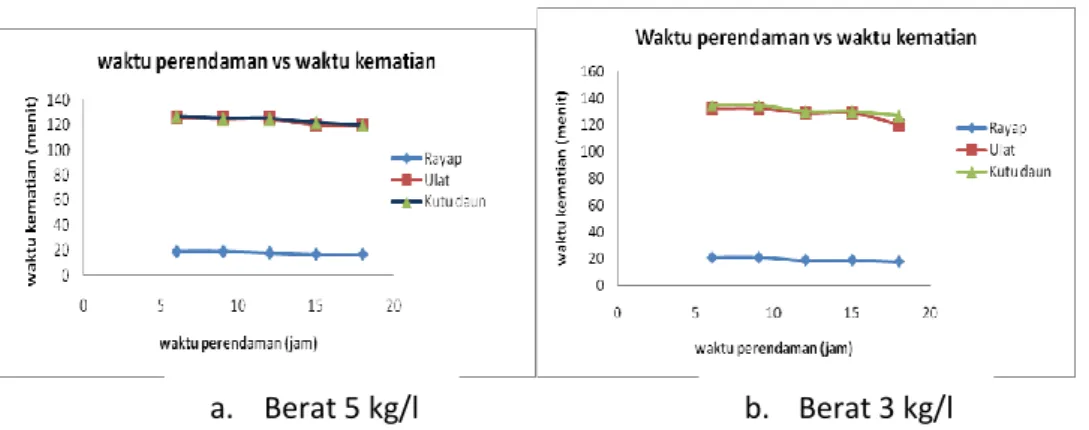 Gambar 1 Grafik hubungan waktu perendaman dengan waktu kematian hama  pada berat bahan baku 5 kg/l dan 3 kg/l 
