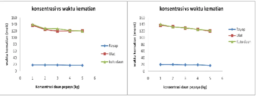 Gambar 3 Grafik hubungan modifikasi bahan baku dengan waktu kematian pada  variasi minyak tanah 