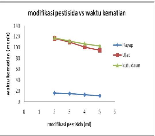 Gambar  4  Grafik hubungan modifikasi bahan baku dengan waktu kematian   pada variasi deterjen 