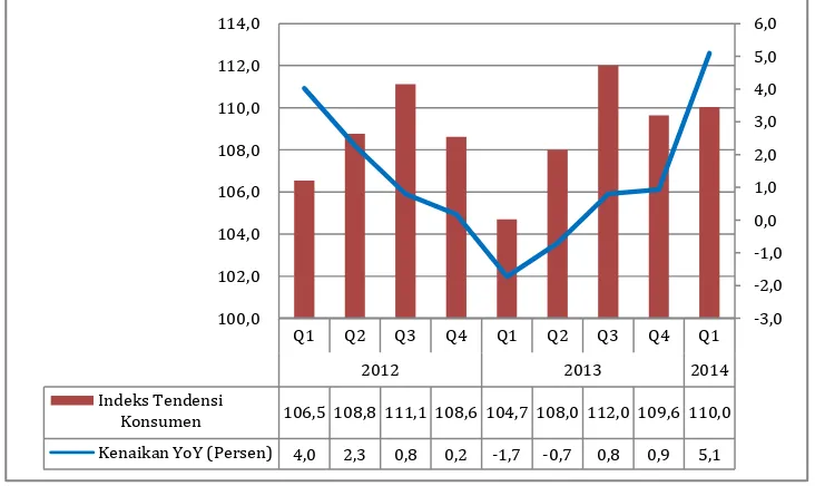 Tabel 6. Indeks Tendensi Konsumen Triwulan I Tahun 2012-Triwulan I Tahun 2014 Menurut Sektor dan Variabel Pembentuknya 