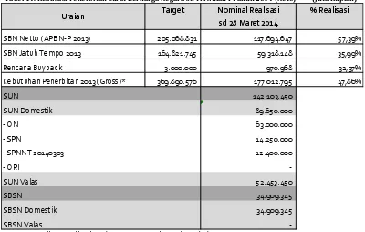 Tabel 14. Realisasi Penerbitan Surat Berharga Negara sd Triwulan I Tahun 2014 (Neto)          (Juta Rupiah) 