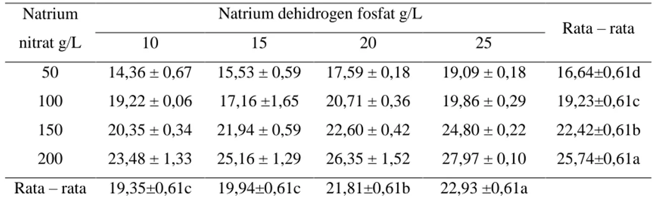 Tabel 5. Kadar Protein (%bk) Nannochloropsis oculata setelah kultivasi selama 6 hari. 