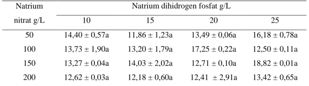 Tabel 6. Kadar air (%) Nannochloropsis oculata setelah kultivasi selama 6 hari. 