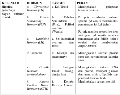 Tabel 8-3. Kelenjar, hormon, sel target, dan peran hormon 