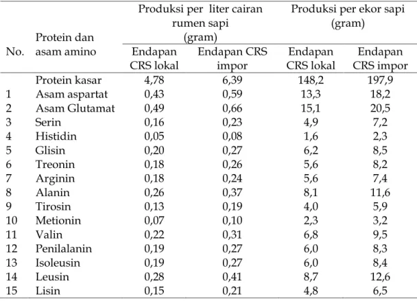 Tabel 5.  Produksi  Protein  dan  Asam  Amino  Endapan  Cairan  Rumen  per  Ekor Sapi 