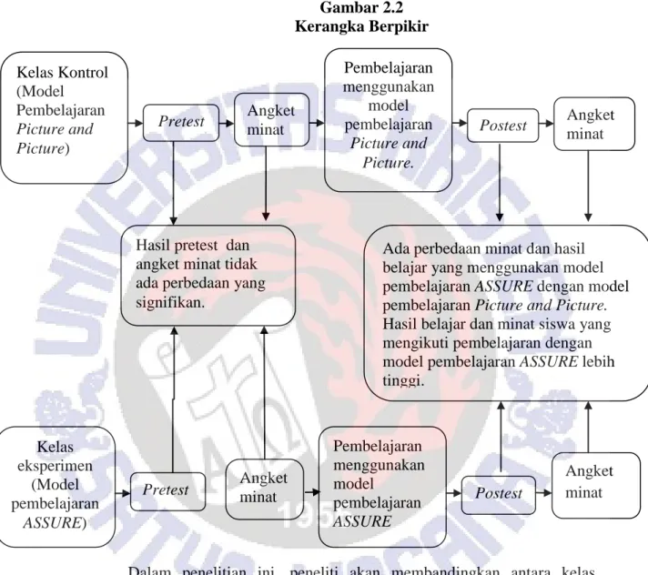 Gambar 2.2  Kerangka Berpikir 