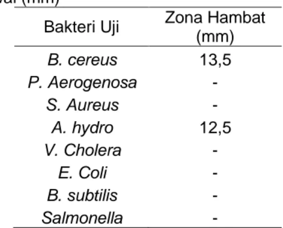 Tabel  1.  Diameter  zona  bening  yang  dihasilkan          pada  uji  aktivitas  antimikroba  awal (mm) 